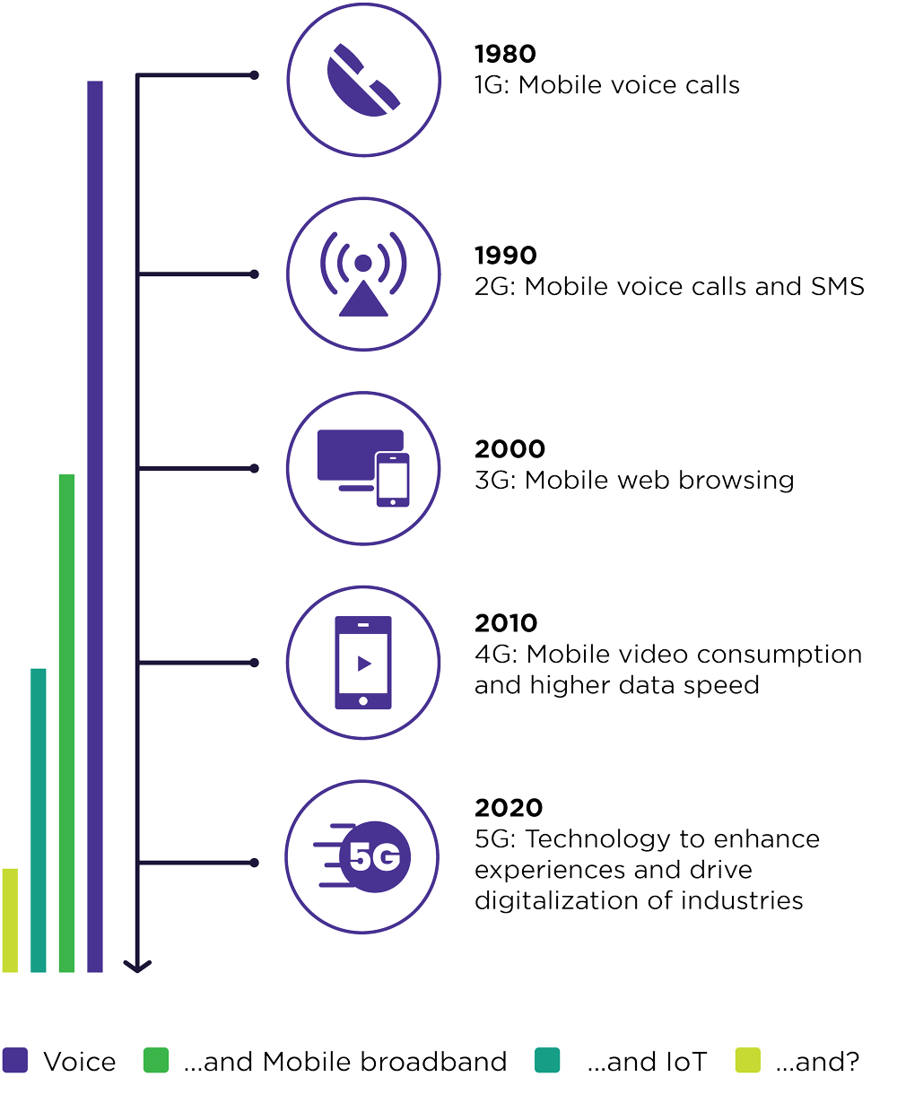 Infographic showing timeline of mobile technology generations - 1G through 5G.